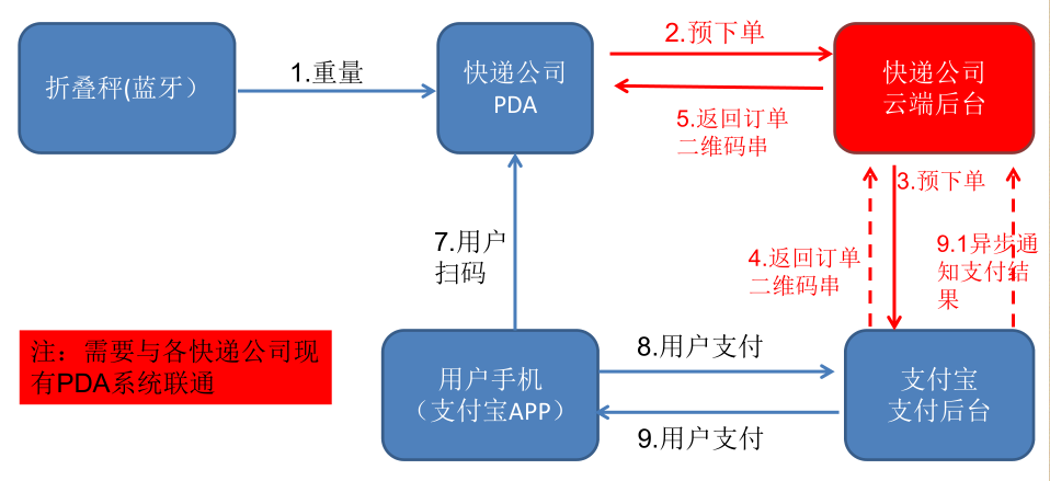藍牙折疊計價秤用途